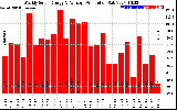 Solar PV/Inverter Performance Weekly Solar Energy Production