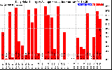 Solar PV/Inverter Performance Daily Solar Energy Production