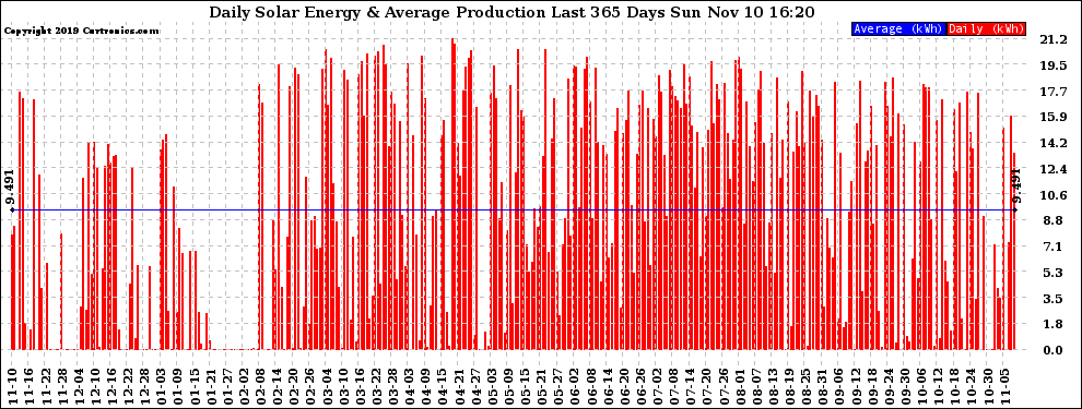 Solar PV/Inverter Performance Daily Solar Energy Production Last 365 Days