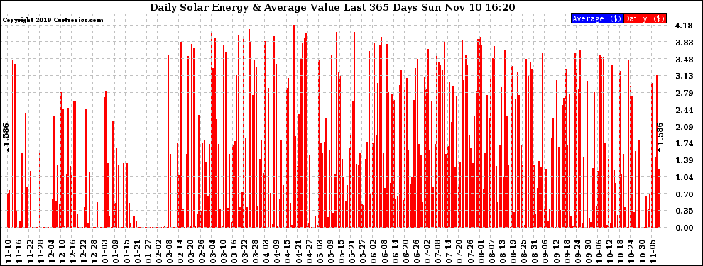 Solar PV/Inverter Performance Daily Solar Energy Production Value Last 365 Days