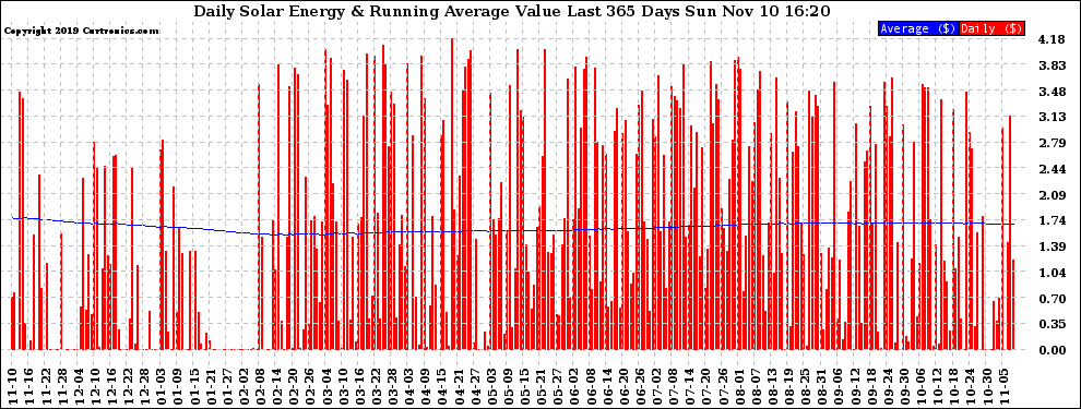 Solar PV/Inverter Performance Daily Solar Energy Production Value Running Average Last 365 Days