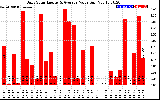 Solar PV/Inverter Performance Daily Solar Energy Production Value