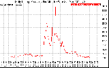 Solar PV/Inverter Performance Daily Energy Production Per Minute