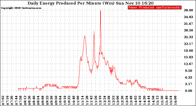 Solar PV/Inverter Performance Daily Energy Production Per Minute