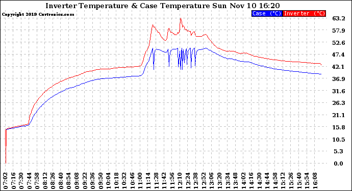 Solar PV/Inverter Performance Inverter Operating Temperature