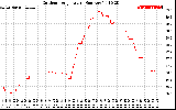 Solar PV/Inverter Performance Outdoor Temperature