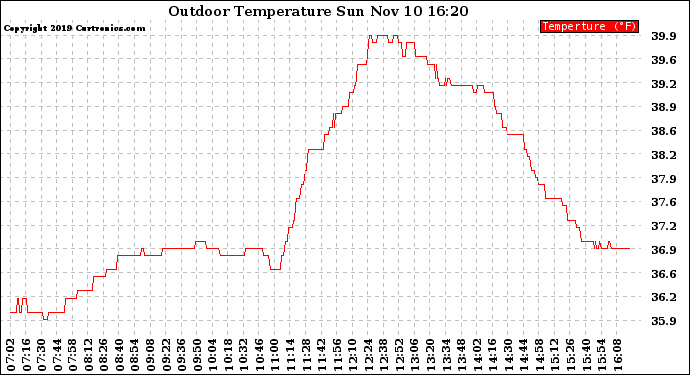 Solar PV/Inverter Performance Outdoor Temperature