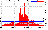 Solar PV/Inverter Performance Solar Radiation & Day Average per Minute