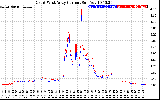 Solar PV/Inverter Performance Photovoltaic Panel Current Output