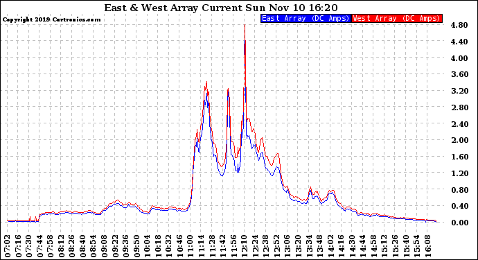 Solar PV/Inverter Performance Photovoltaic Panel Current Output