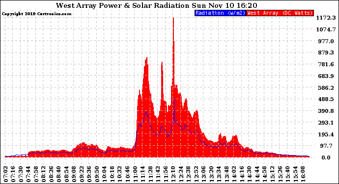 Solar PV/Inverter Performance West Array Power Output & Solar Radiation