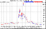 Solar PV/Inverter Performance Photovoltaic Panel Power Output