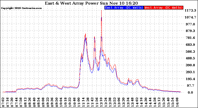 Solar PV/Inverter Performance Photovoltaic Panel Power Output