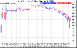 Solar PV/Inverter Performance Photovoltaic Panel Voltage Output