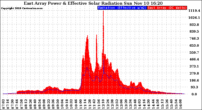 Solar PV/Inverter Performance East Array Power Output & Effective Solar Radiation