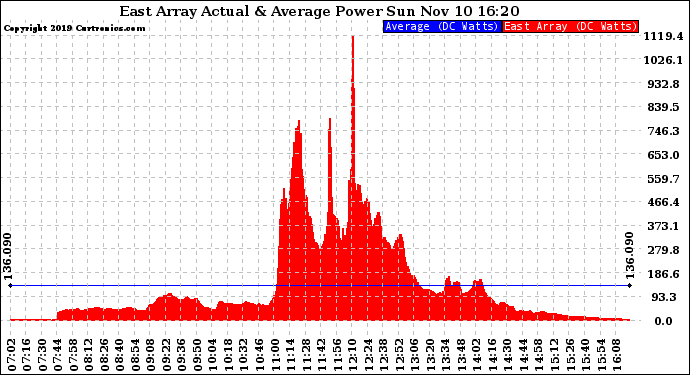 Solar PV/Inverter Performance East Array Actual & Average Power Output