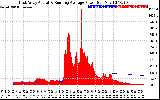 Solar PV/Inverter Performance East Array Actual & Running Average Power Output