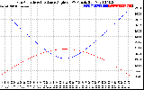 Solar PV/Inverter Performance Sun Altitude Angle & Sun Incidence Angle on PV Panels