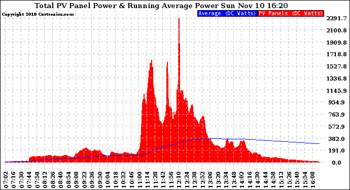 Solar PV/Inverter Performance Total PV Panel & Running Average Power Output