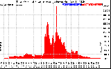 Solar PV/Inverter Performance Total PV Panel Power Output