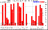 Solar PV/Inverter Performance Daily Solar Energy Production