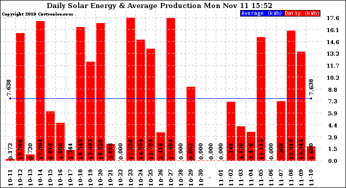 Solar PV/Inverter Performance Daily Solar Energy Production