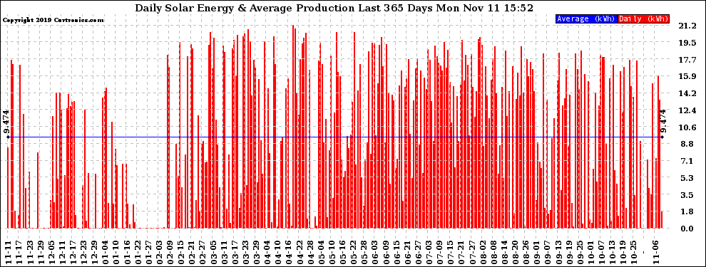 Solar PV/Inverter Performance Daily Solar Energy Production Last 365 Days