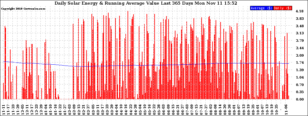 Solar PV/Inverter Performance Daily Solar Energy Production Value Running Average Last 365 Days