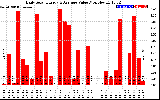 Solar PV/Inverter Performance Daily Solar Energy Production Value