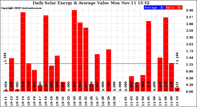 Solar PV/Inverter Performance Daily Solar Energy Production Value