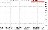 Solar PV/Inverter Performance Daily Energy Production Per Minute