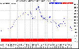 Solar PV/Inverter Performance Grid Power & Solar Radiation