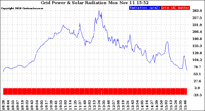 Solar PV/Inverter Performance Grid Power & Solar Radiation