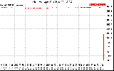 Solar PV/Inverter Performance Grid Voltage