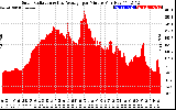 Solar PV/Inverter Performance Solar Radiation & Day Average per Minute