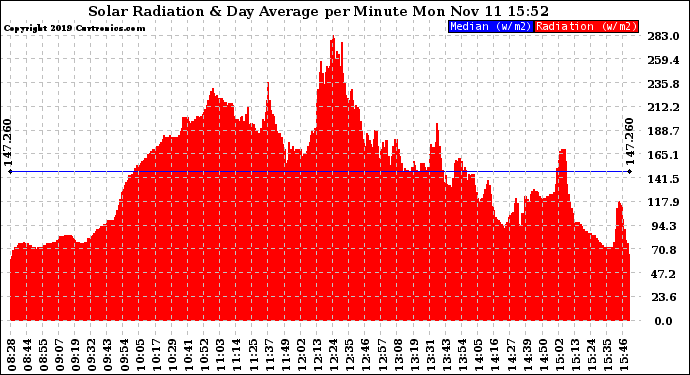 Solar PV/Inverter Performance Solar Radiation & Day Average per Minute