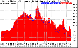 Solar PV/Inverter Performance Solar Radiation & Effective Solar Radiation per Minute