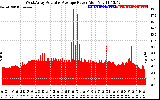 Solar PV/Inverter Performance West Array Actual & Average Power Output