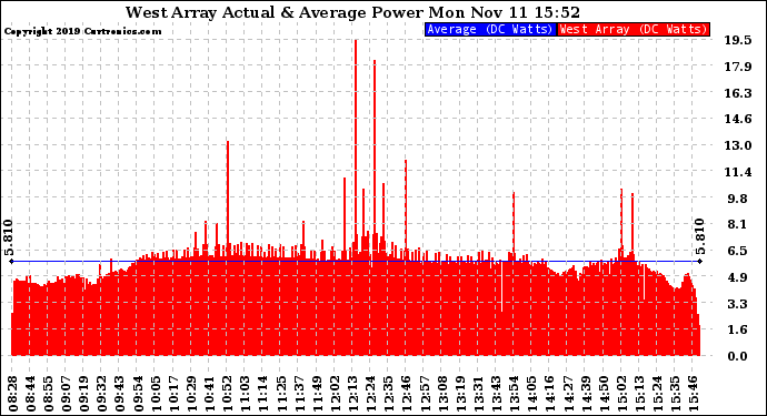 Solar PV/Inverter Performance West Array Actual & Average Power Output