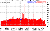 Solar PV/Inverter Performance West Array Actual & Running Average Power Output