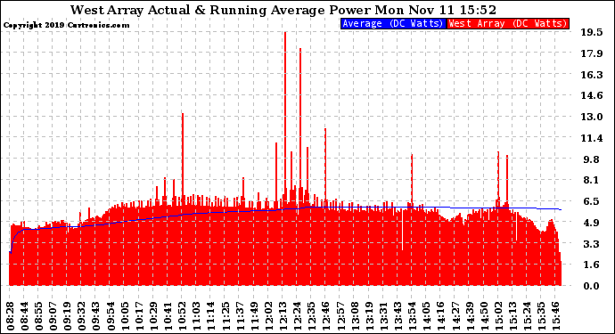 Solar PV/Inverter Performance West Array Actual & Running Average Power Output