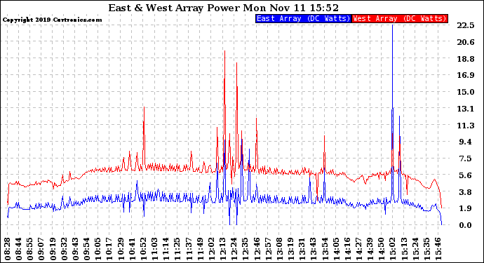 Solar PV/Inverter Performance Photovoltaic Panel Power Output