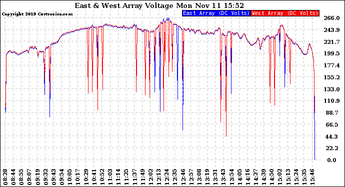 Solar PV/Inverter Performance Photovoltaic Panel Voltage Output