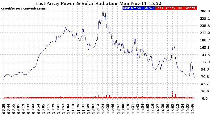 Solar PV/Inverter Performance East Array Power Output & Solar Radiation