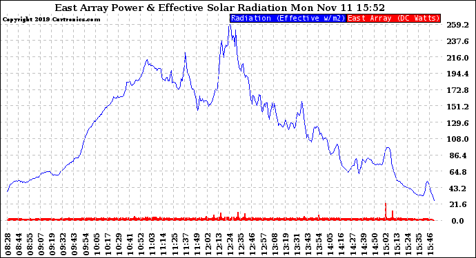 Solar PV/Inverter Performance East Array Power Output & Effective Solar Radiation