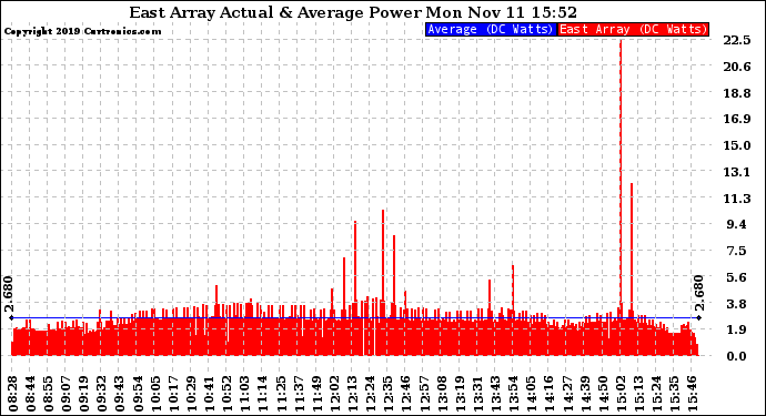 Solar PV/Inverter Performance East Array Actual & Average Power Output