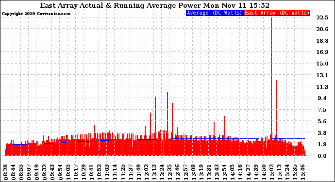 Solar PV/Inverter Performance East Array Actual & Running Average Power Output