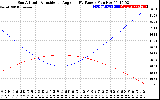 Solar PV/Inverter Performance Sun Altitude Angle & Sun Incidence Angle on PV Panels