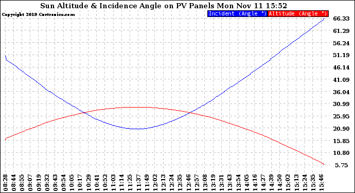 Solar PV/Inverter Performance Sun Altitude Angle & Sun Incidence Angle on PV Panels