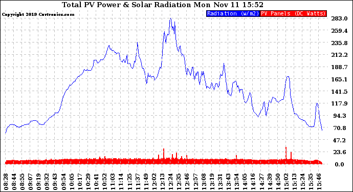 Solar PV/Inverter Performance Total PV Panel Power Output & Solar Radiation